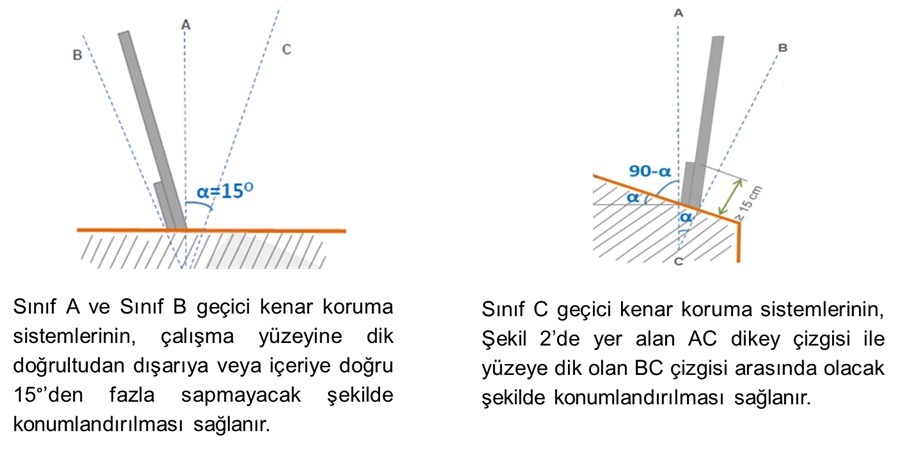 Sınıf A Kenar Koruma Sistemi